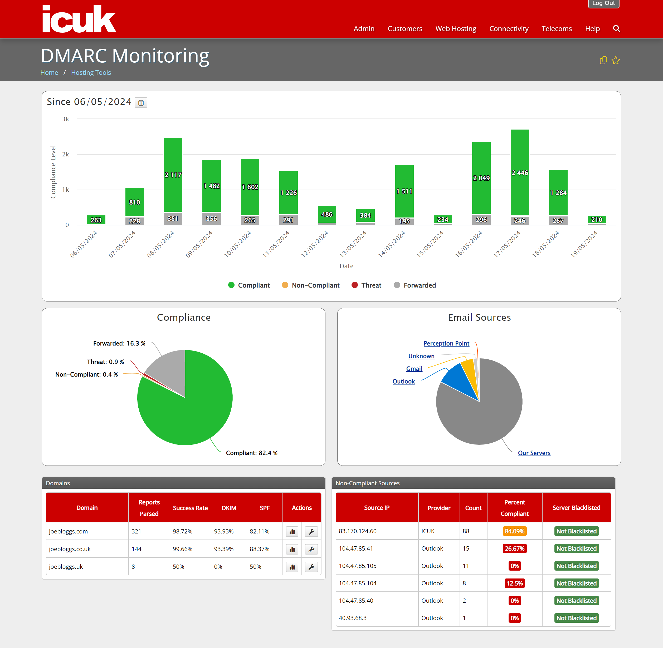 DMARC Monitoring