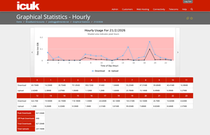 Hourly Utilisation