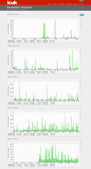 Bandwidth Utilisation