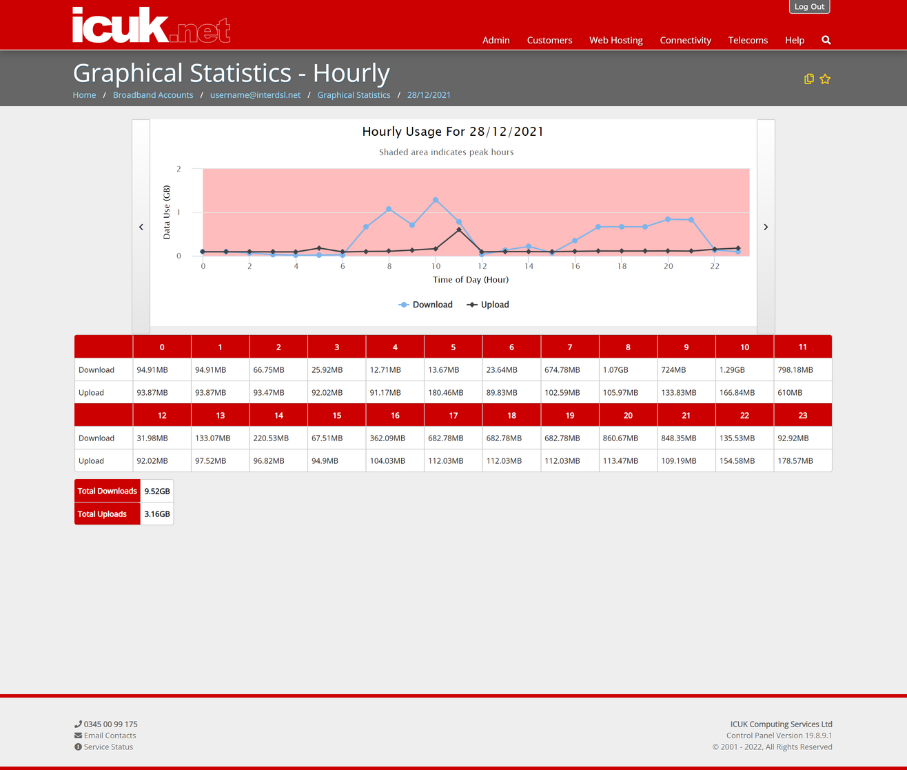 Hourly Utilisation