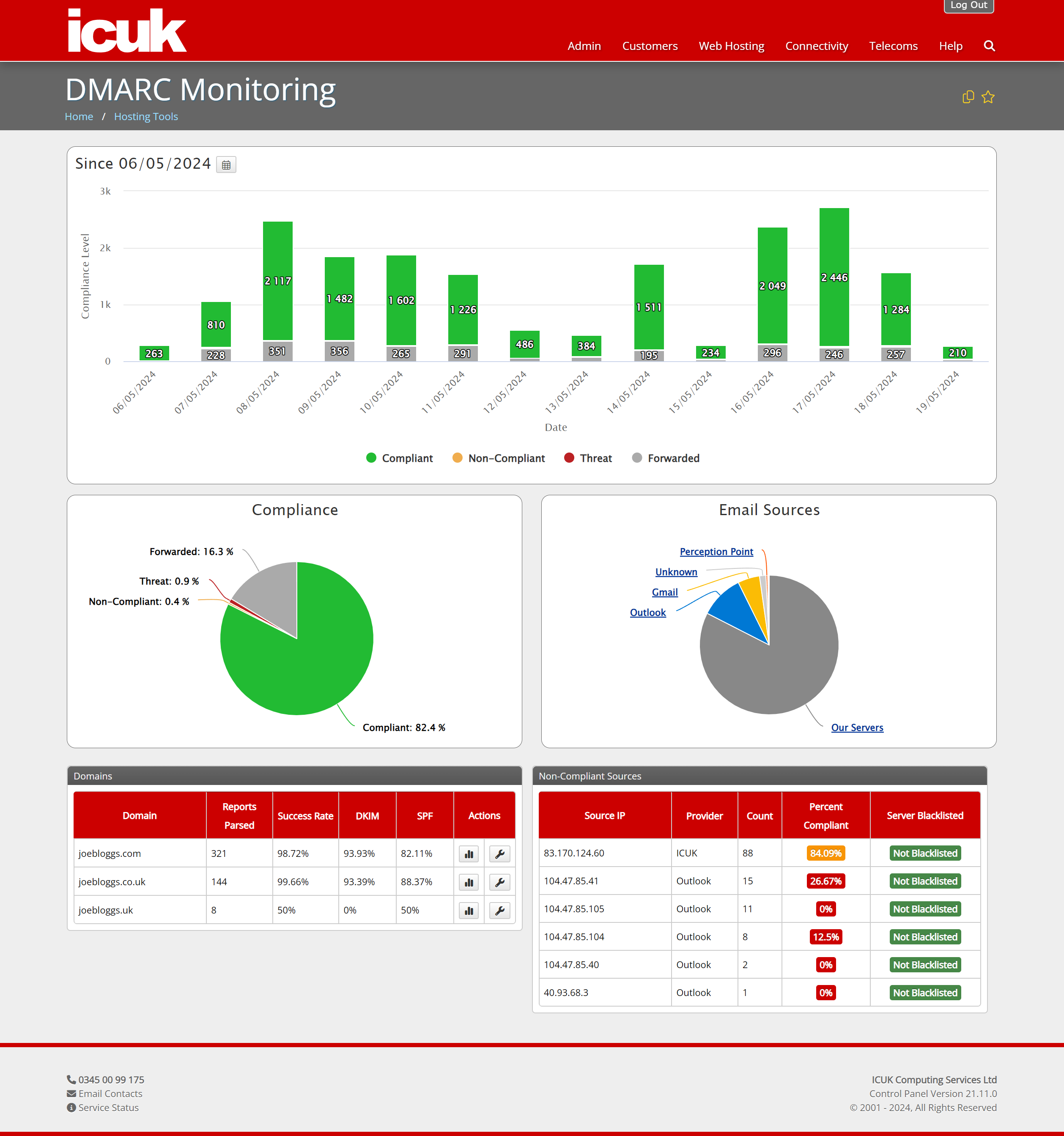 DMARC Monitoring