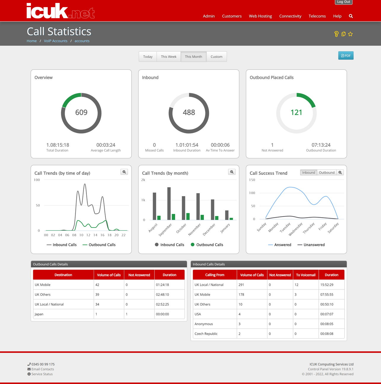 Account Statistics